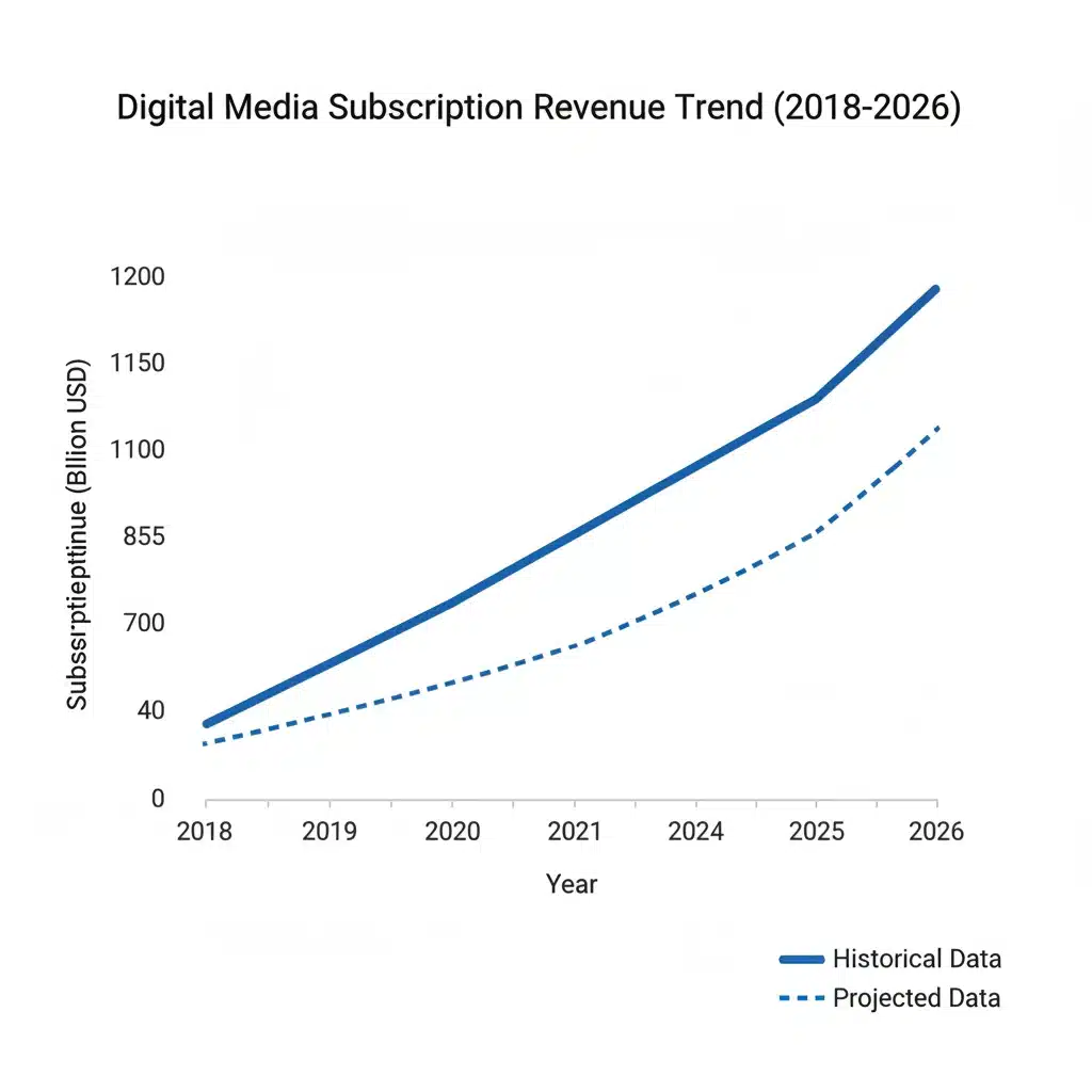 Gráfico de crecimiento de ingresos por suscripciones digitales